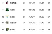 随着国米1-1，尤文图斯1-0，那不勒斯2-1，意甲最新积分榜出炉